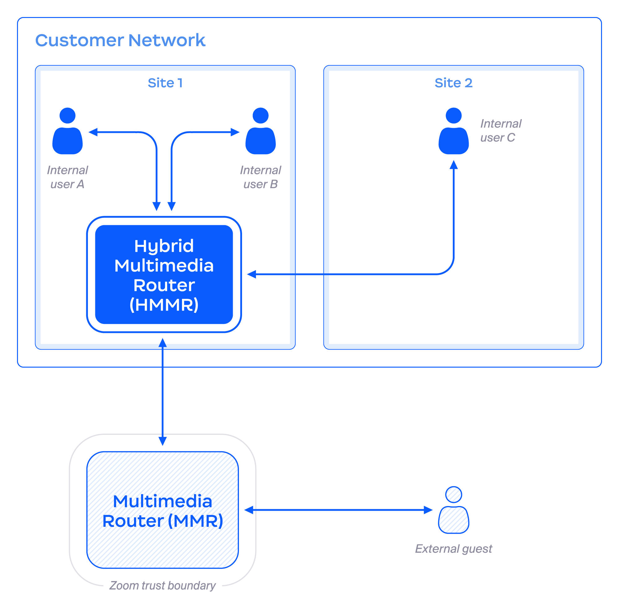 Zoom Meetings Hybrid Module shows how users in a local network connect to the Hybrid MMR, cascading to the cloud.