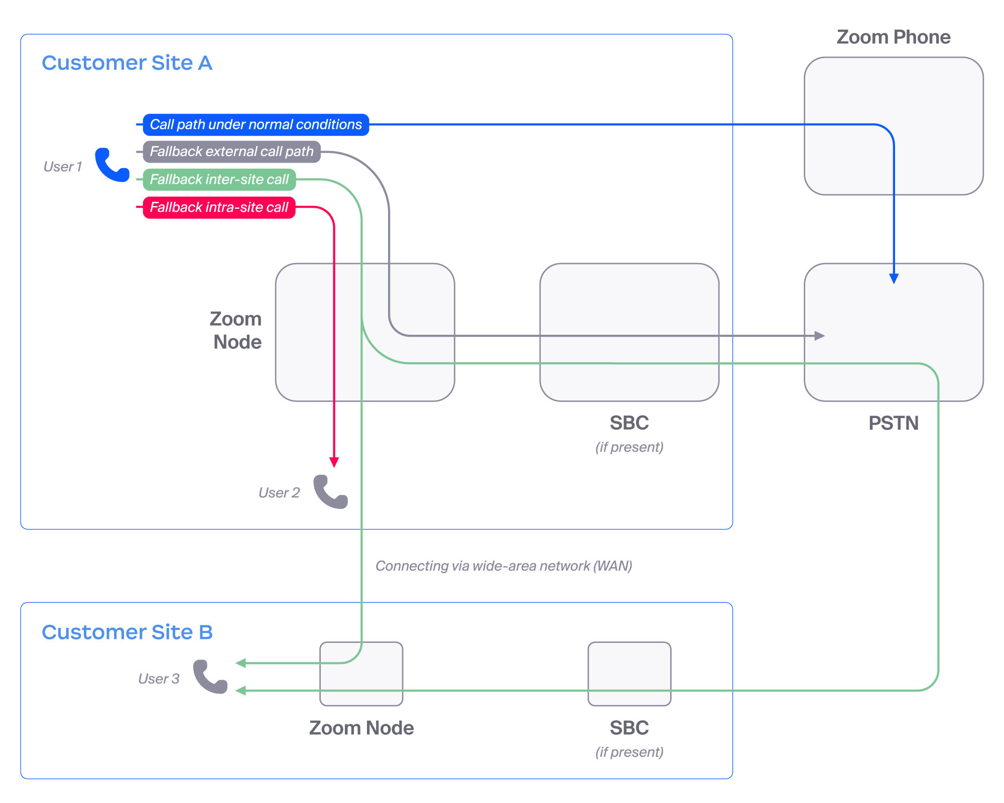 Diagram showing how the ZPLS module supports PSTN, intra-site, and cross-site survivability.