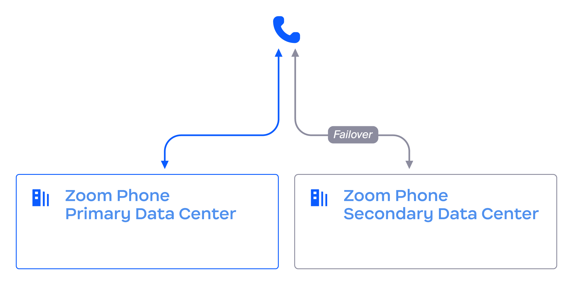 Diagram showing a Zoom Phone device connected to a primary data center, with a secondary connection to an additional data center for failover events. 