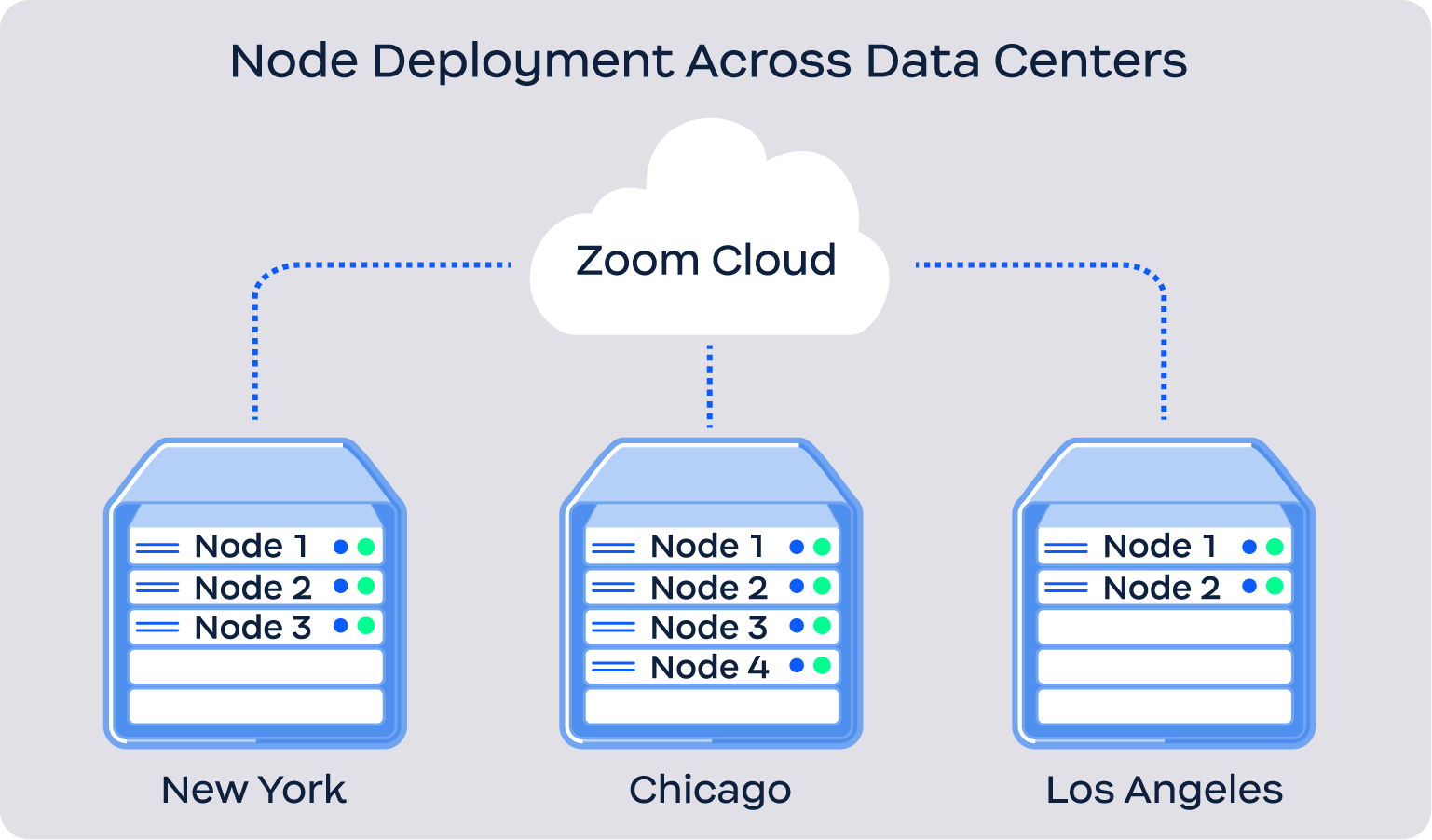 Diagram depicting Zoom Nodes across multiple data centers