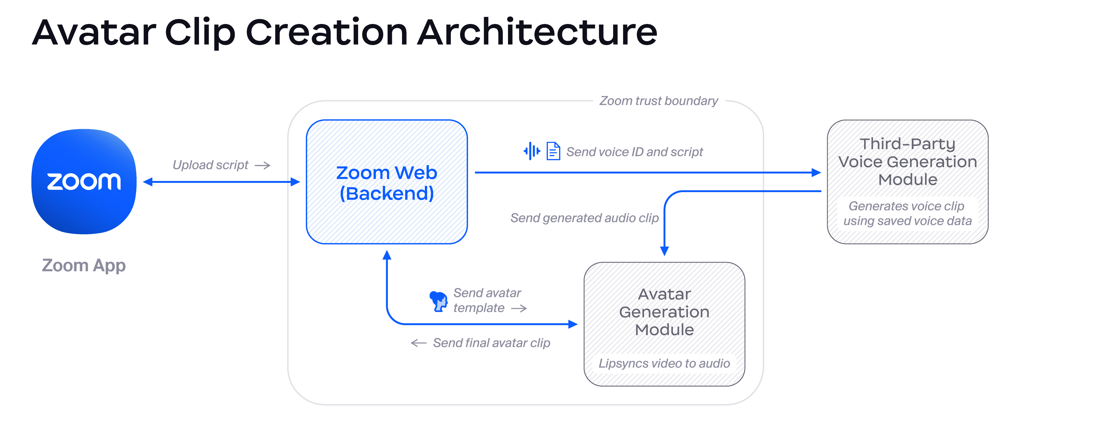 Diagram depicting data flows for Custom Avatar Clip Creation