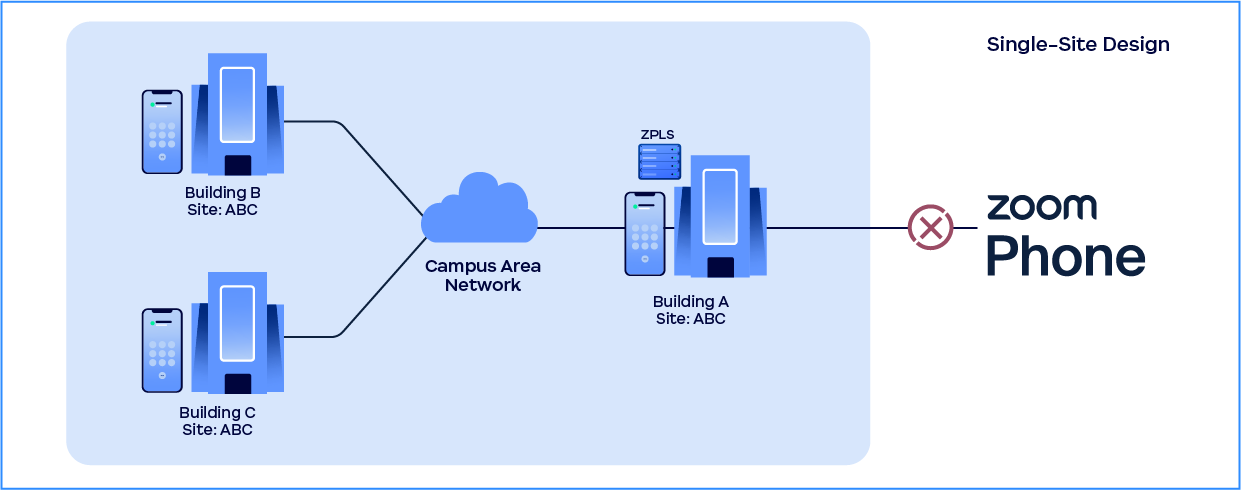 Diagram depicting the ZPLS module in a single-site design