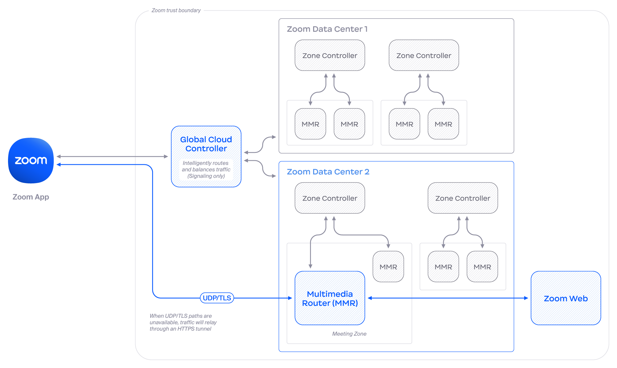 Diagram detailing how the Zoom App maintains active-active connectivity to failover data centers, zone controllers, and multi-media routers. 