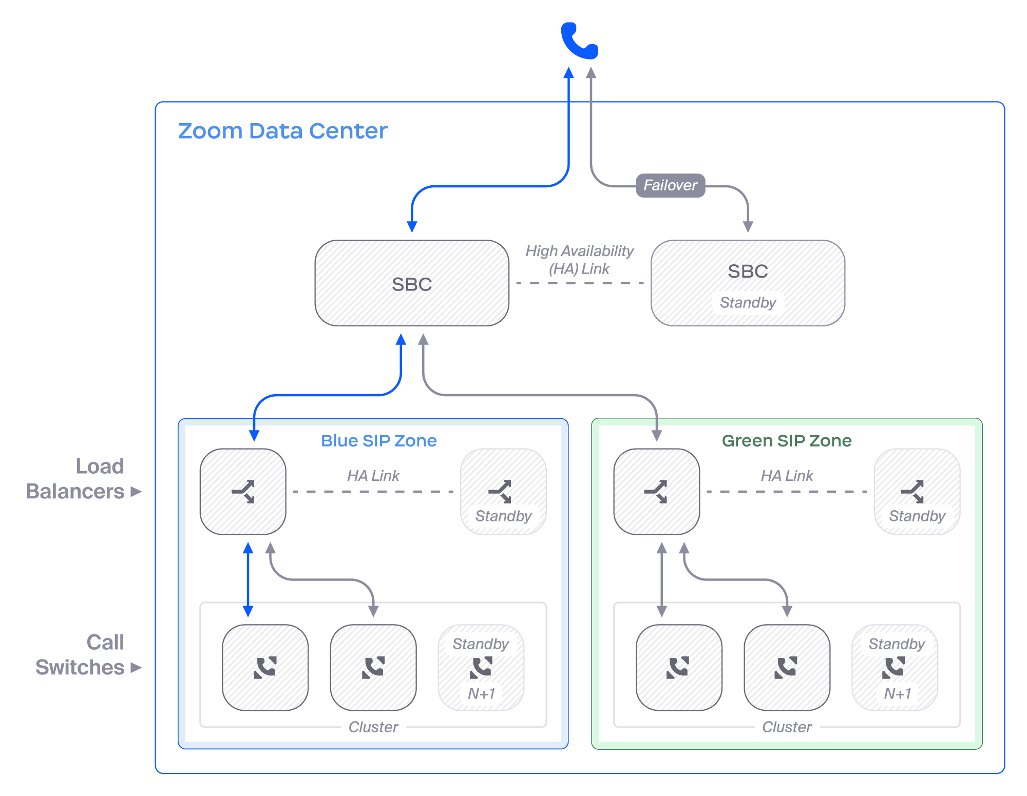A diagram showing the active-active architecture for hardware and SIP zones hosted within a data center